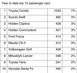 Year-to-date-top-10-passenger-cars