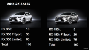 How Lexus sees he RX sales split