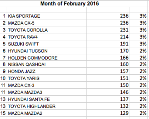 Passenger cars numbers in February