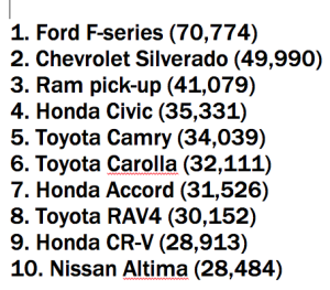 Top 10 vehicle sales in the US in April
