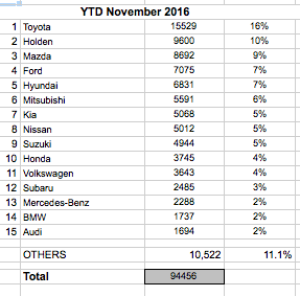 Passenger cars to the end of November