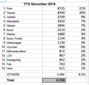 Commercial sales to the end of November