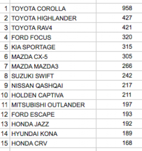 Top 15 models in January